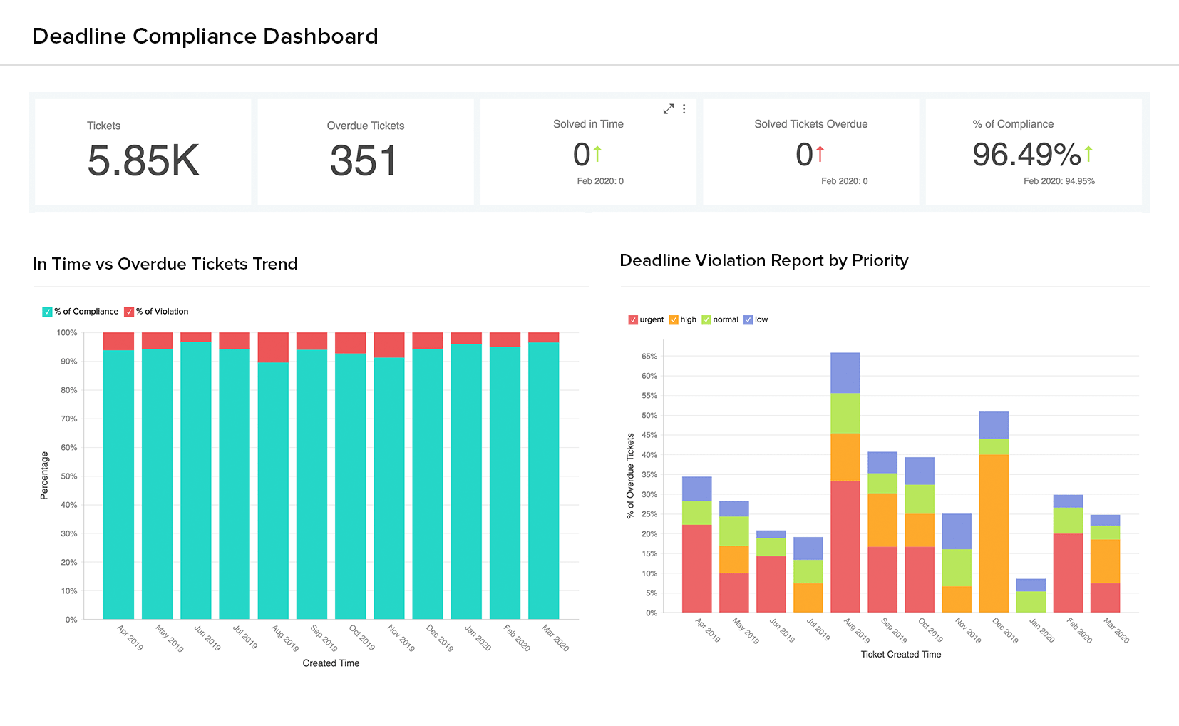 Deadline Compliance Dashboard