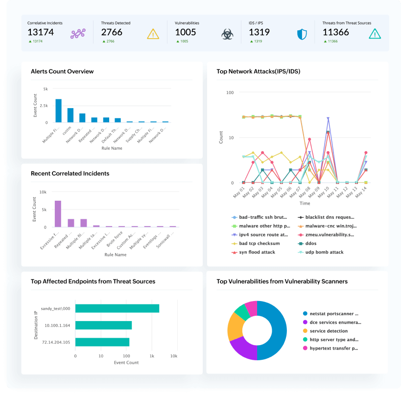 From alerts to actions: Automated TDIR