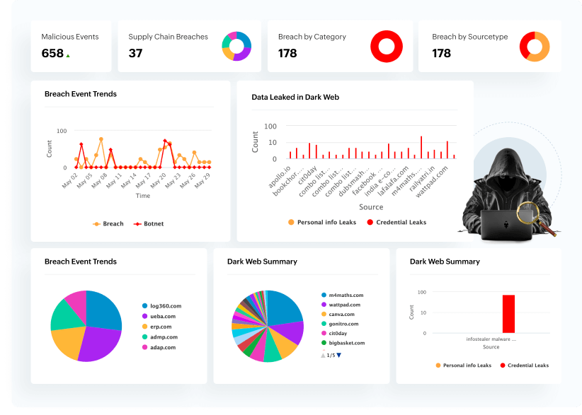 Proactive security adoption with dark web monitoring