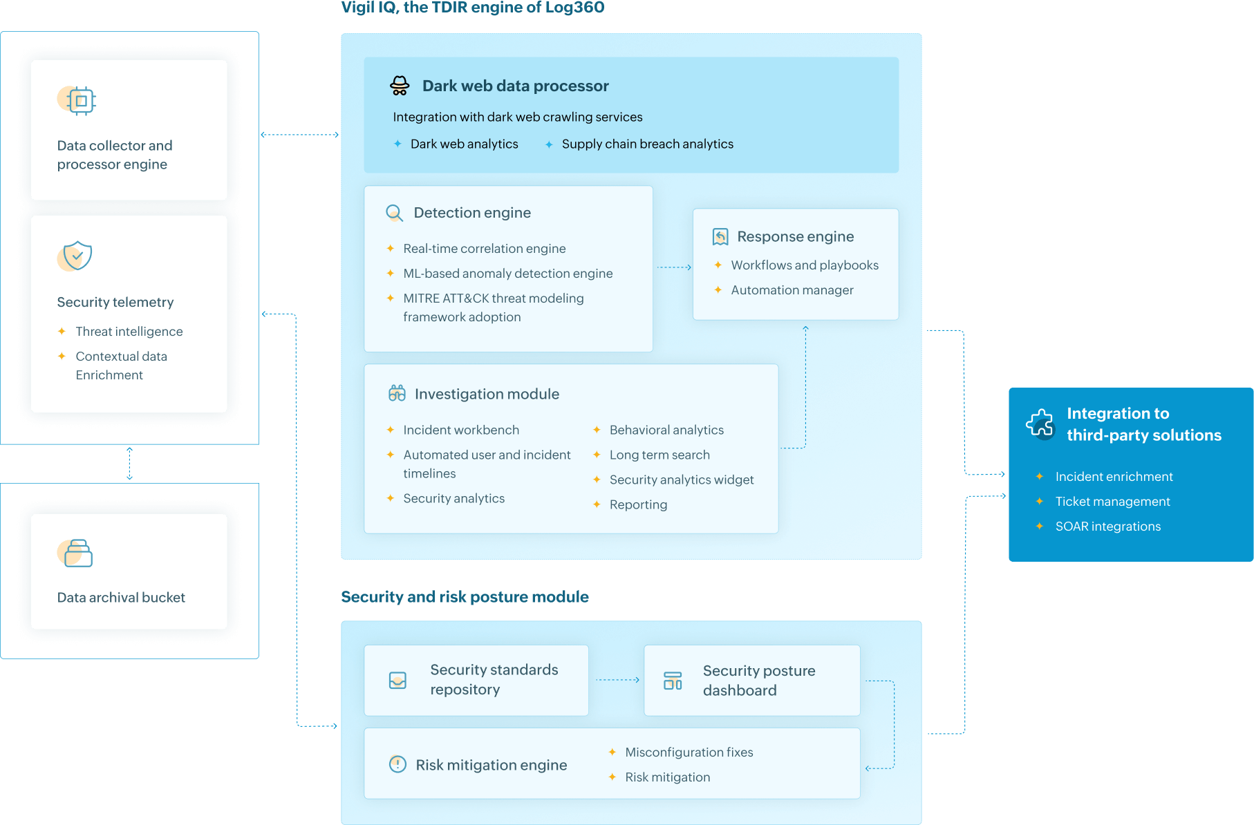 Log360 for security operations
