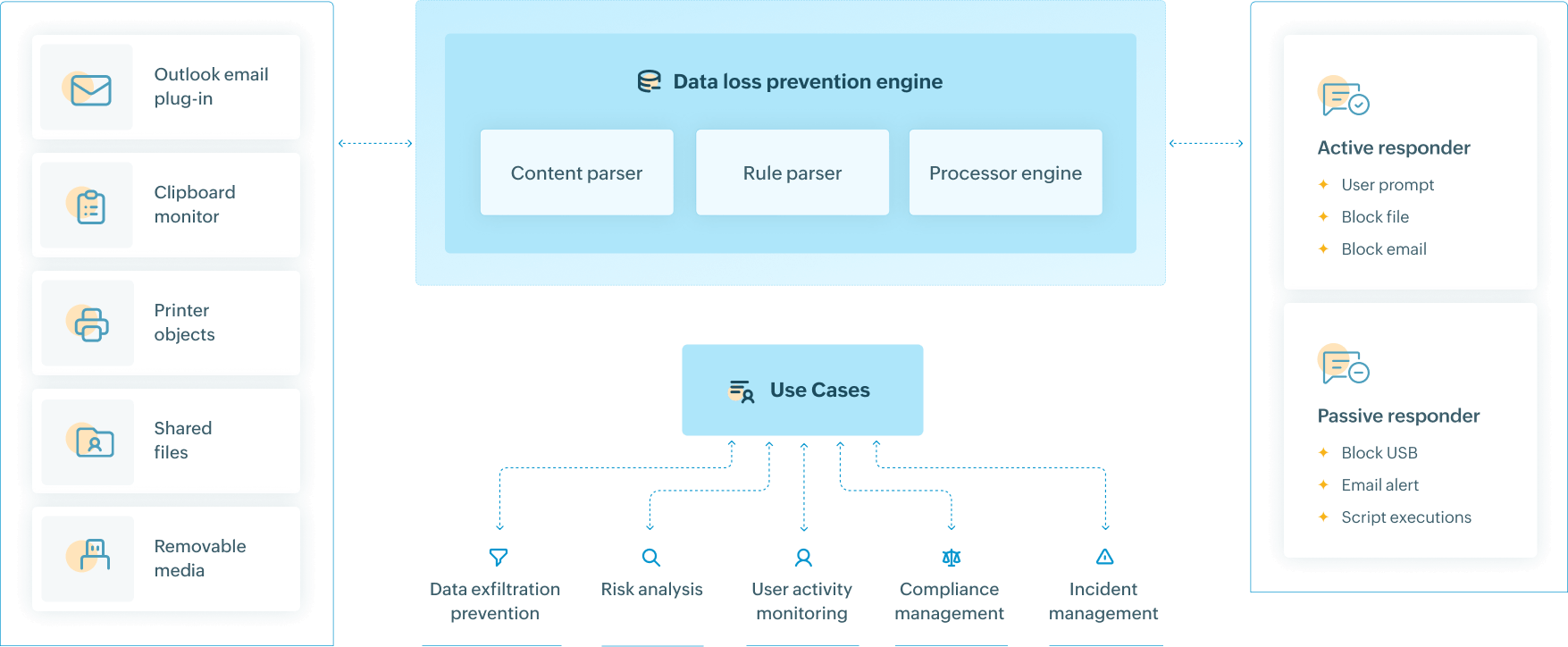 Log360 for Data security