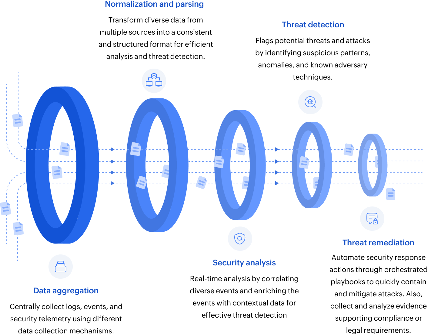 How SIEM solution works