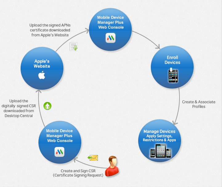 APNs creation workflow