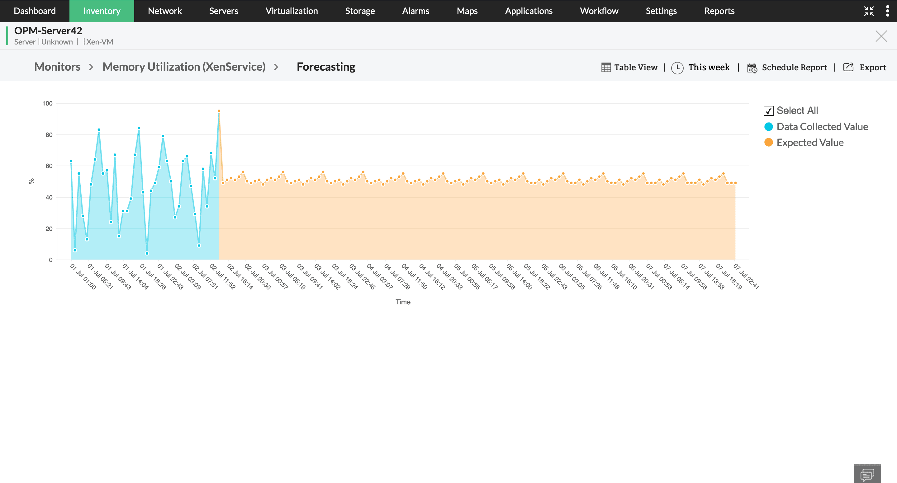 Network performance forecasting