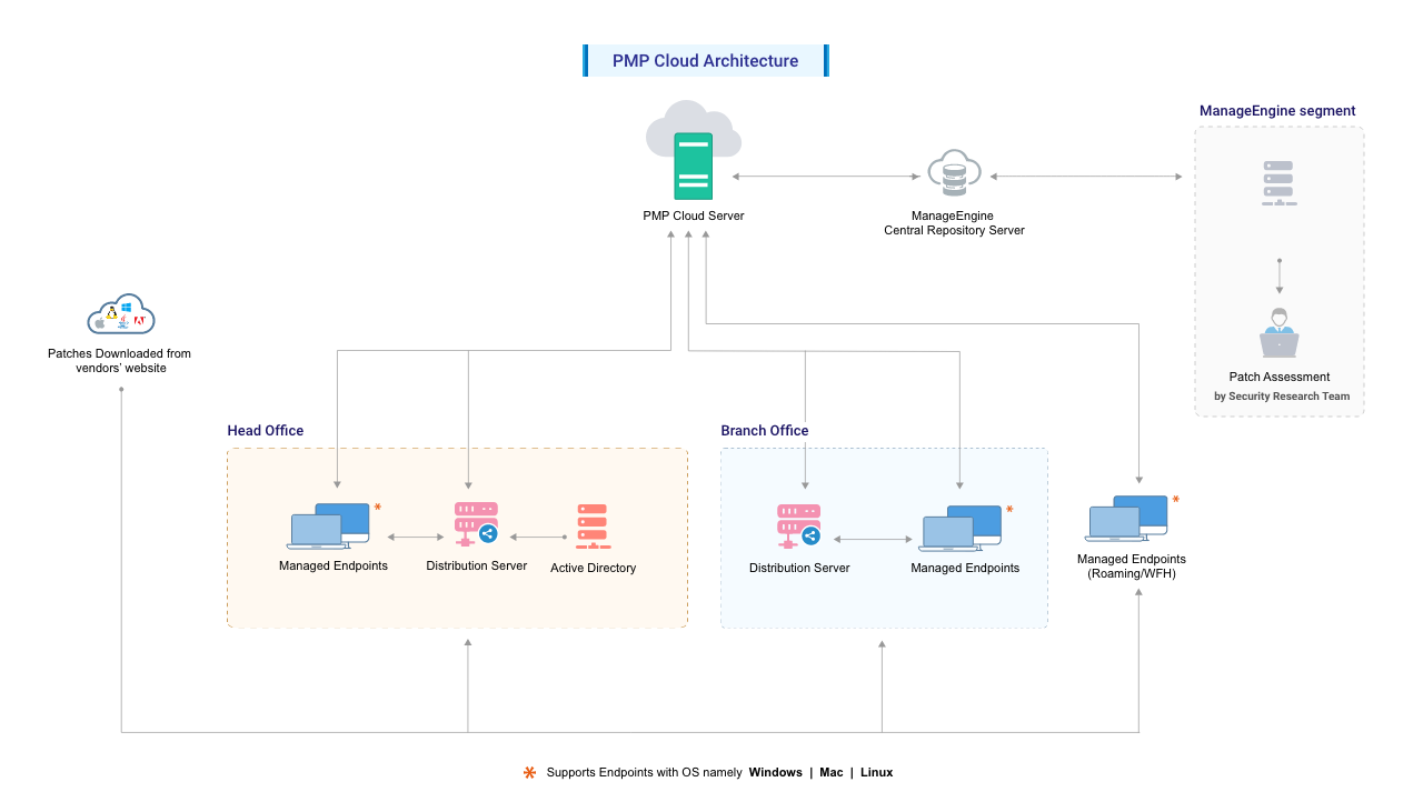 Patch Management Architecture diagram