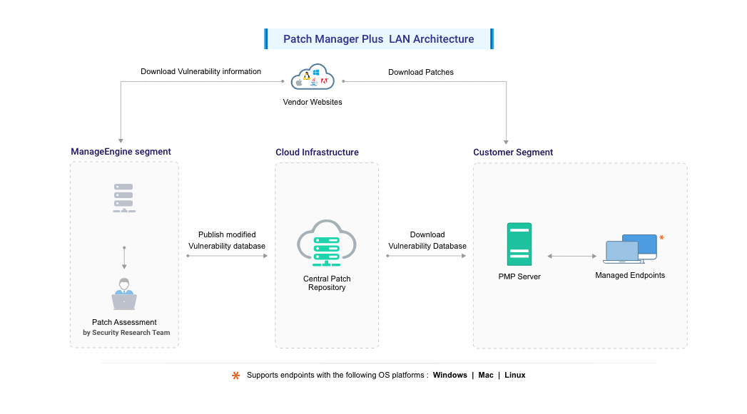 Patch Management Architecture