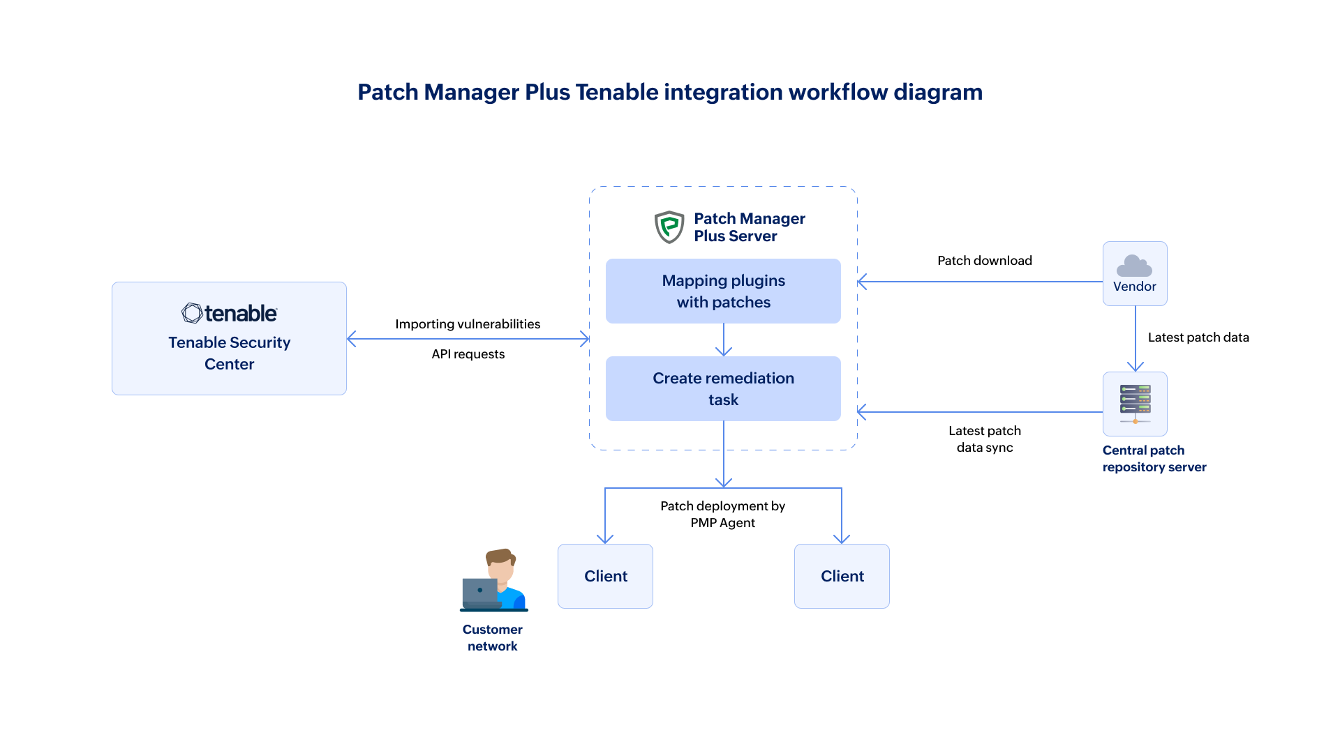 Patch Manager Plus Tenable Security Centre Integration Workflow
