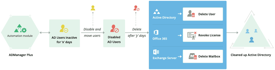The automation workflow for Active Directory cleanup in ADManager Plus