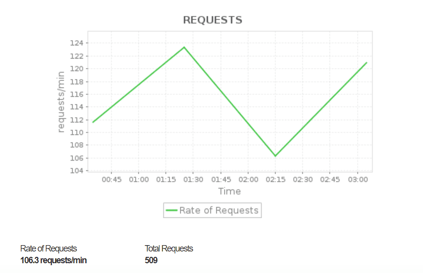 Amazon AWS Cloudfront Monitoring - ManageEngine Applications Manager