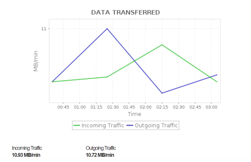 Amazon Cloudfront Monitoring Tool - ManageEngine Applications Manager