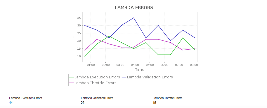 AWS Cloudfront Monitor - ManageEngine Applications Manager