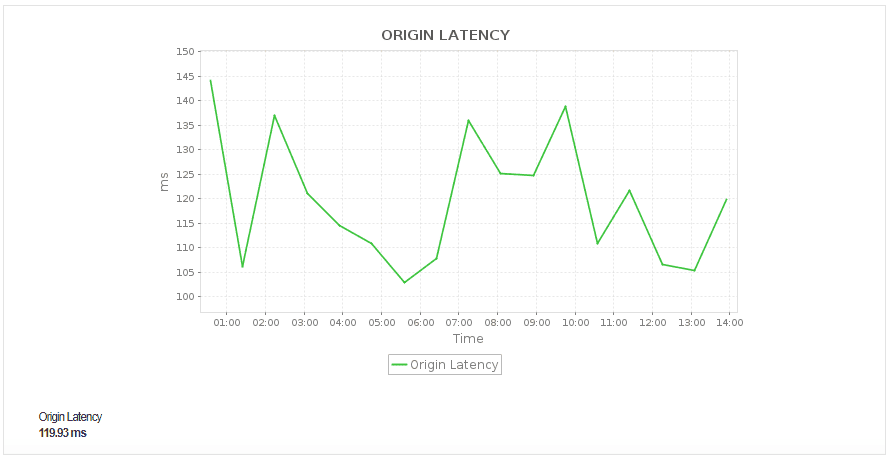 Amazon Cloudfront Performance Monitoring - ManageEngine Applications Manager