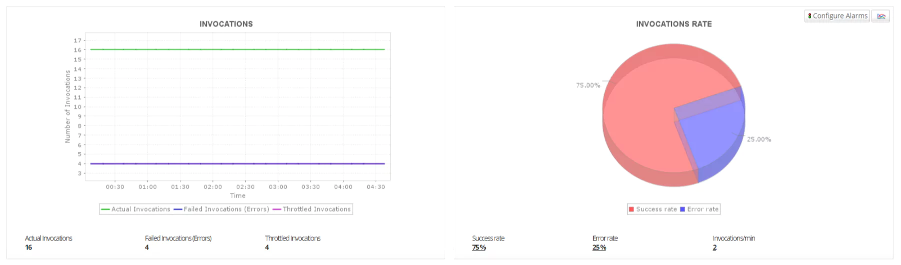 ManageEngine Applications Manager dashboard showing real-time AWS Lambda function performance metrics and health status.