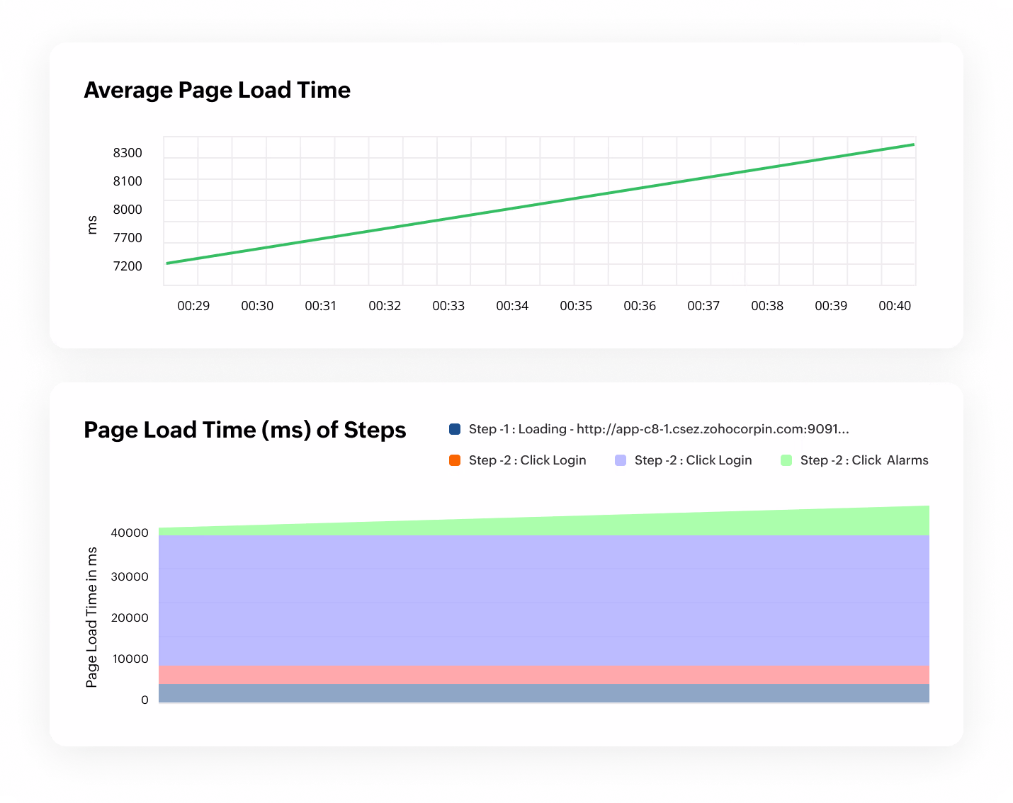 application performance monitoring Tools - ManageEngine Applications Manager