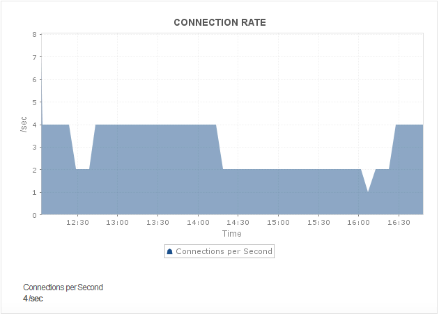 HAProxy Monitoring - ManageEngine Applications Manager