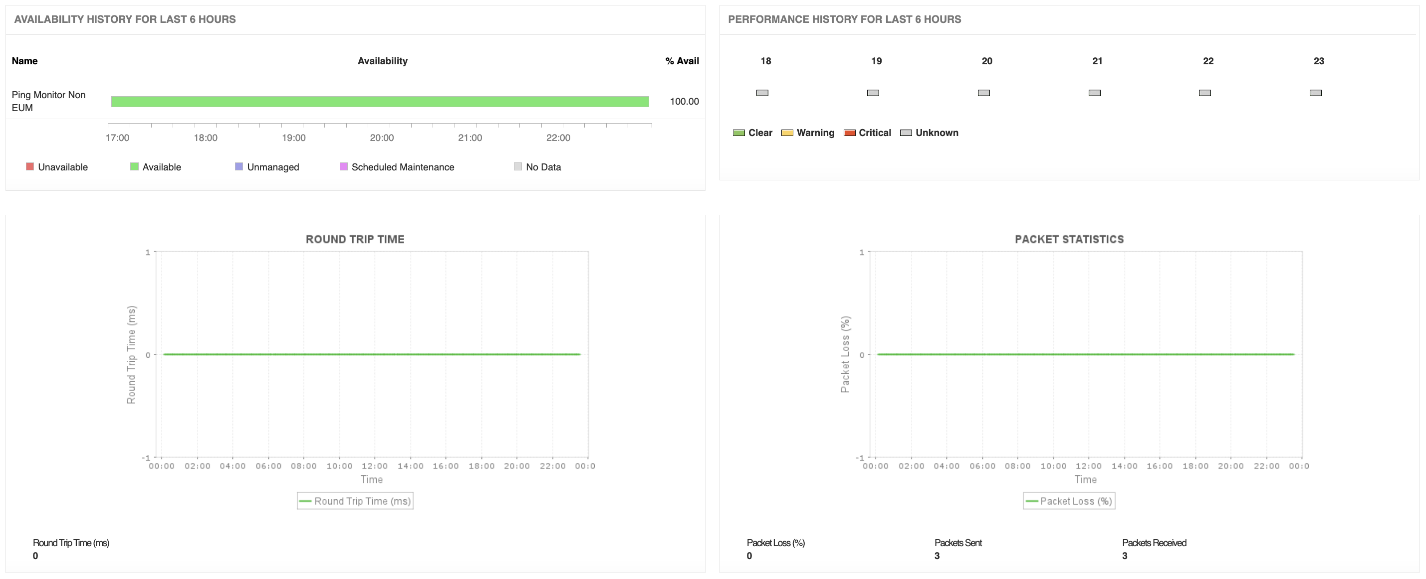 ManageEngine Applications Manager ping monitor dashboard displaying real-time network device uptime, latency, and status.