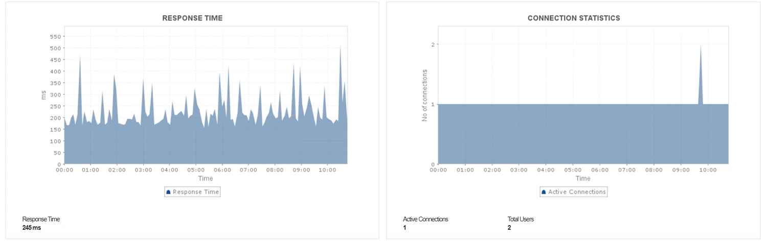 Postgres Active Connections Postgres Monitoring - ManageEngine Applications Manager