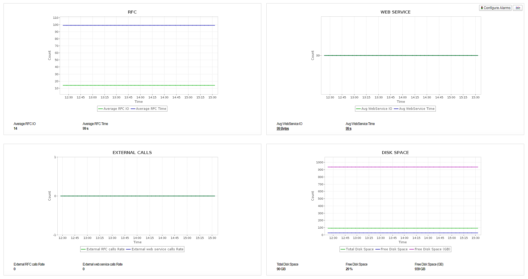 SAP Java Monitoring - ManageEngine Applications Manager