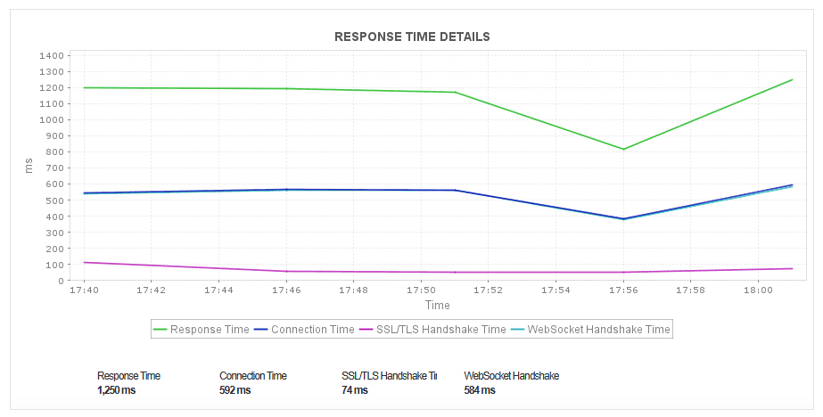 WebSocket Monitoring Response Time
