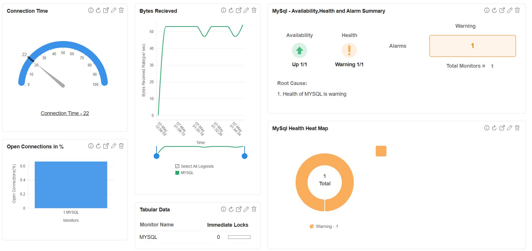 MySQL Monitoring Dashboard- ManageEngine Applications Manager