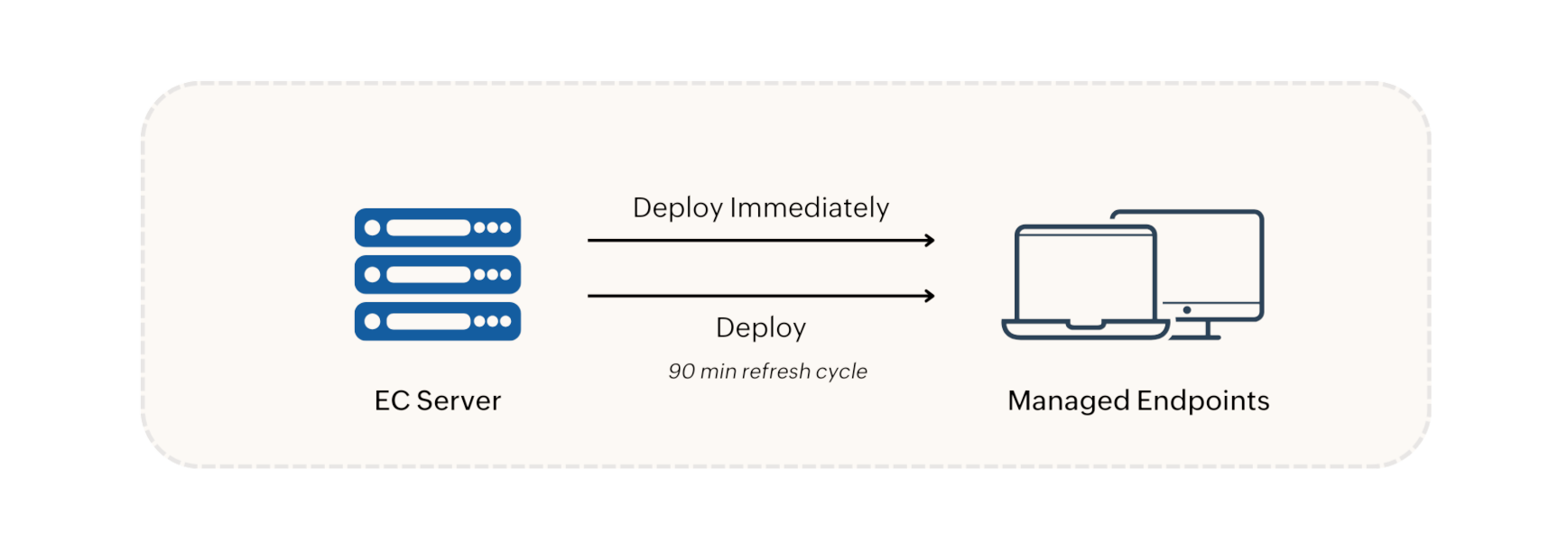 Policy Deployment