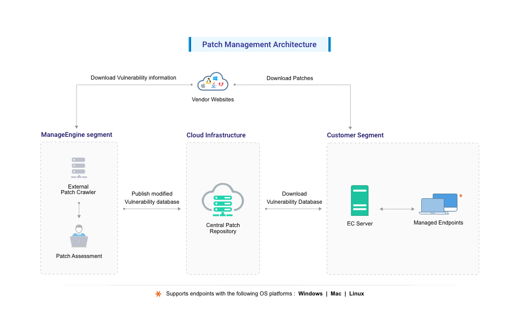 Patch Management Architecture