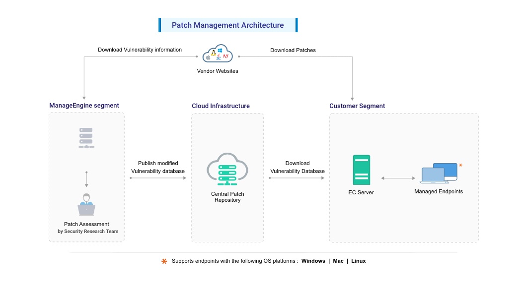 Patch Management Architecture