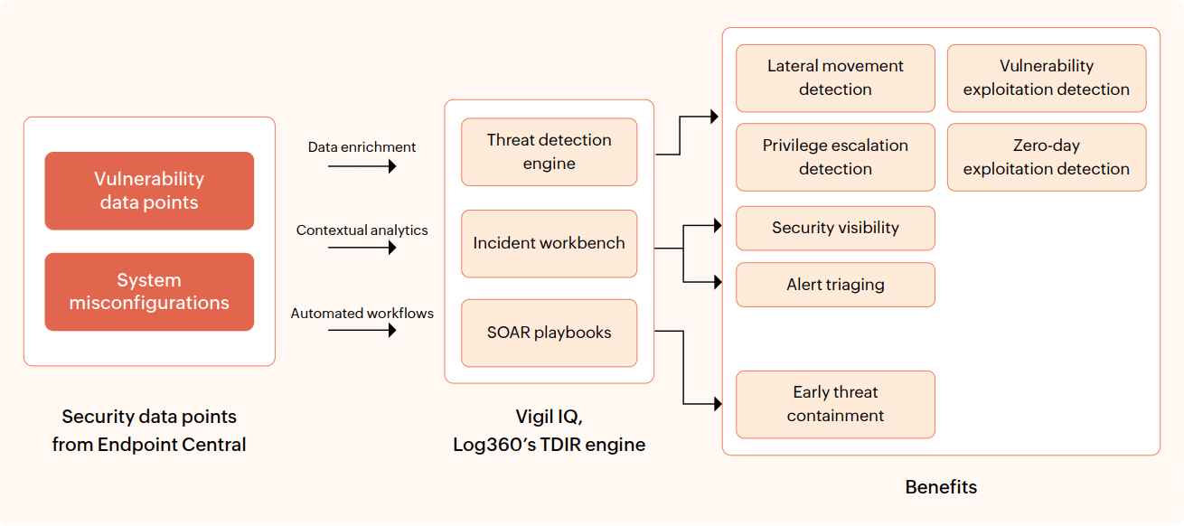 Log360 Integration How it Works