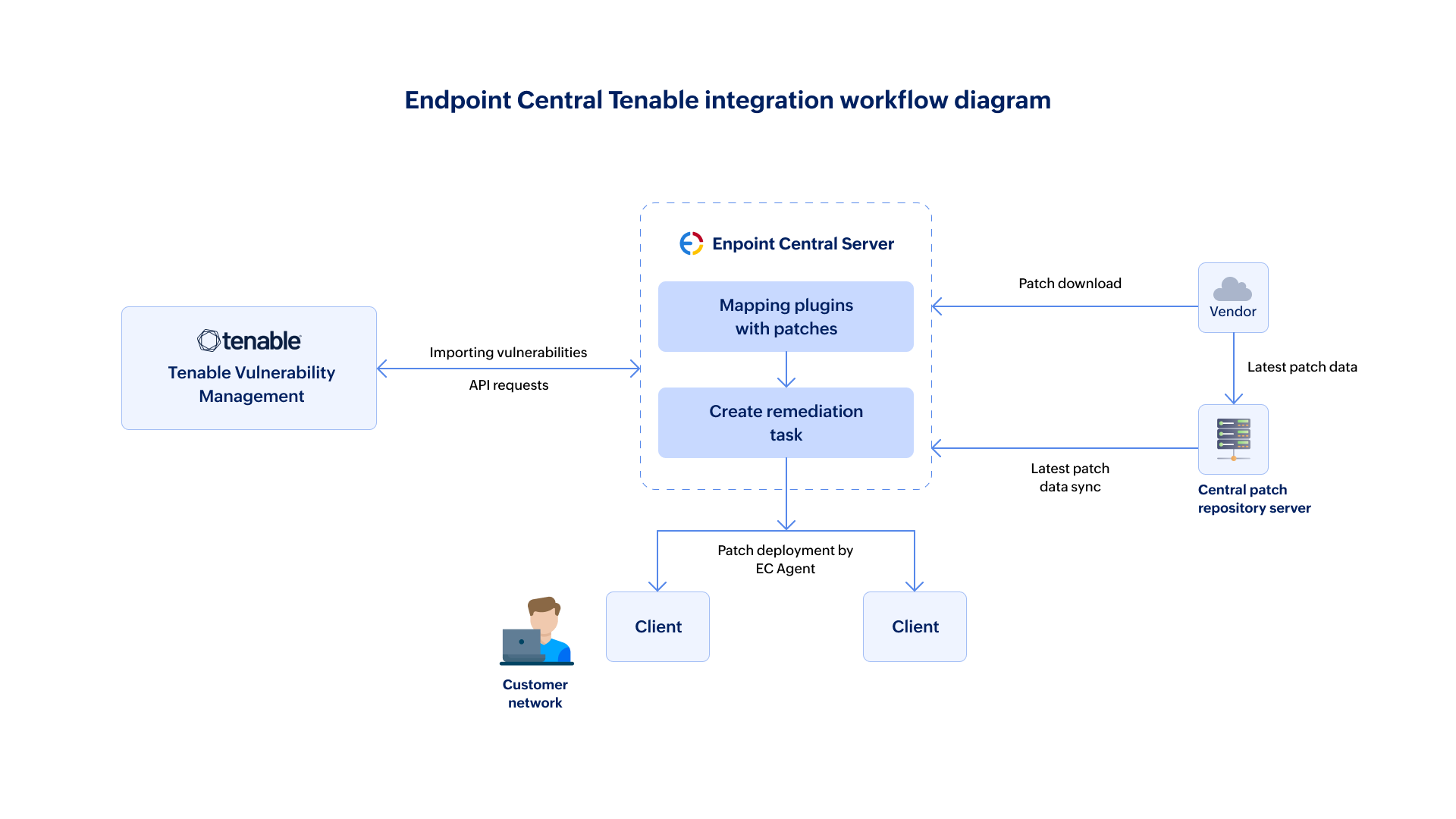 Endpoint Central Vulnerability Management Integration Workflow