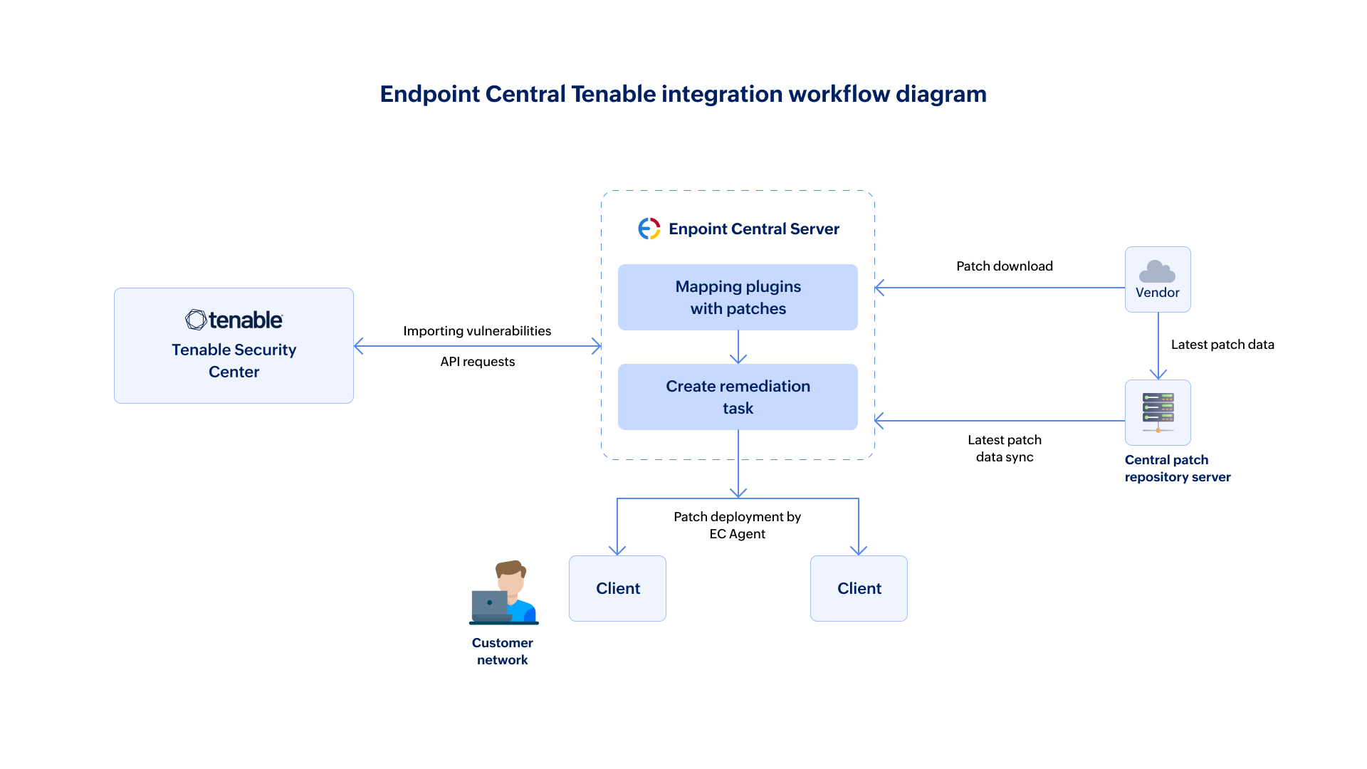 Endpoint Central Tenable Security Centre Integration Workflow