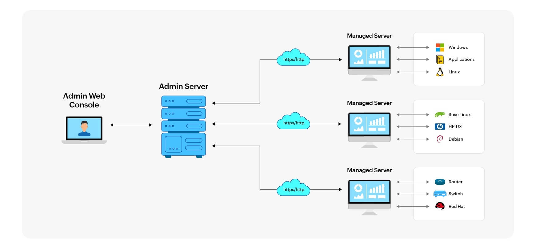 Distributed Edition Architecture