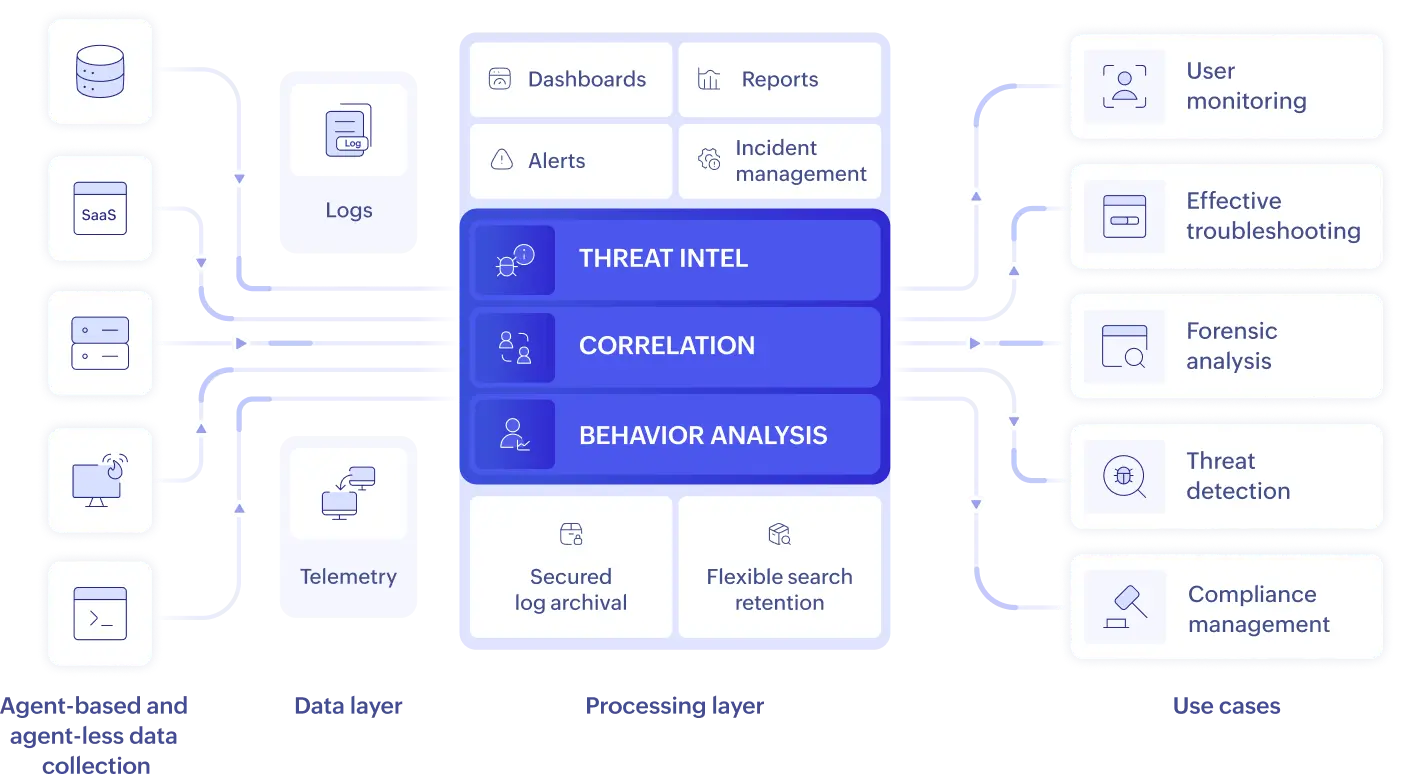 EventLog Analyzer - Log management capabilities and use cases