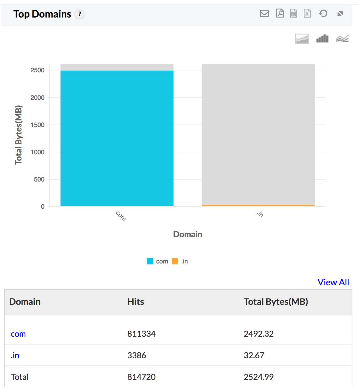 Content Filtering Reports