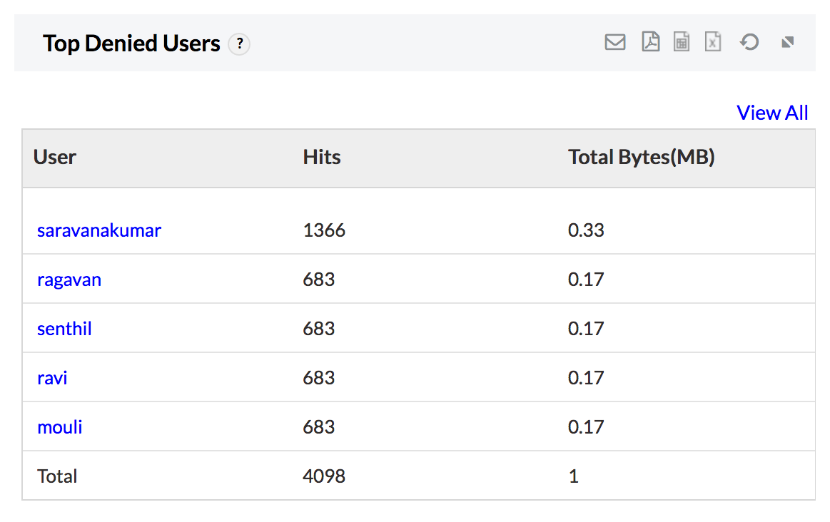 Content Filtering Reports