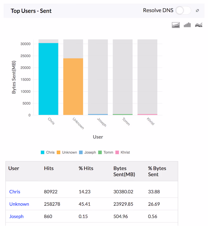 Firewall Analyzer Traffic Sent