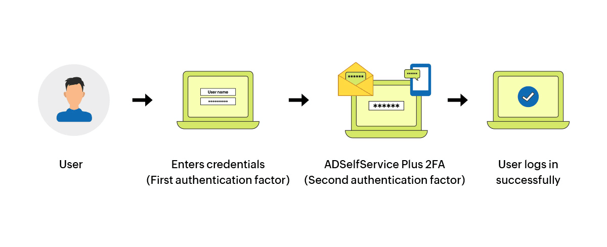 Flowchart illustrating how the two-factor authentication works using ADSelfService Plus.