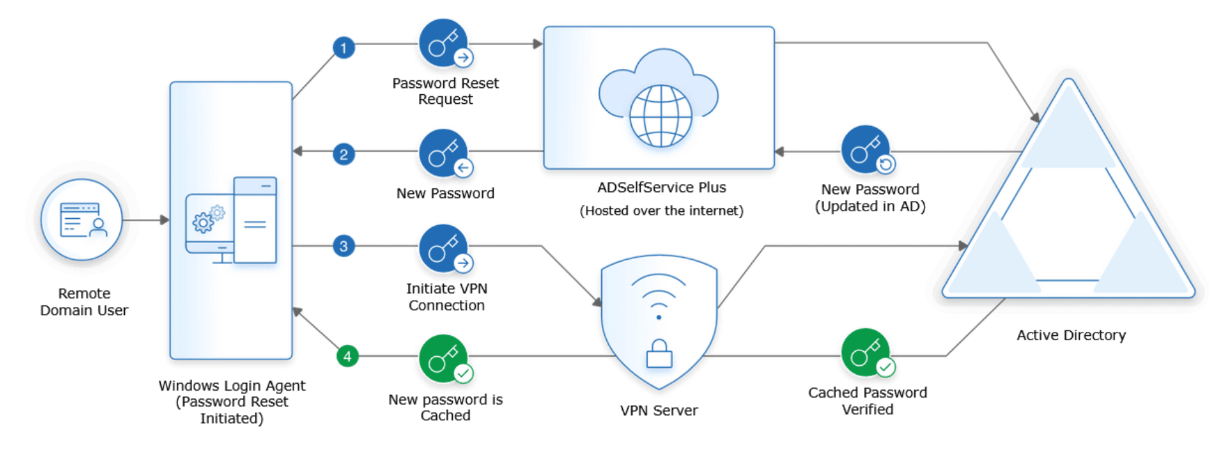 Cached Credentials Update