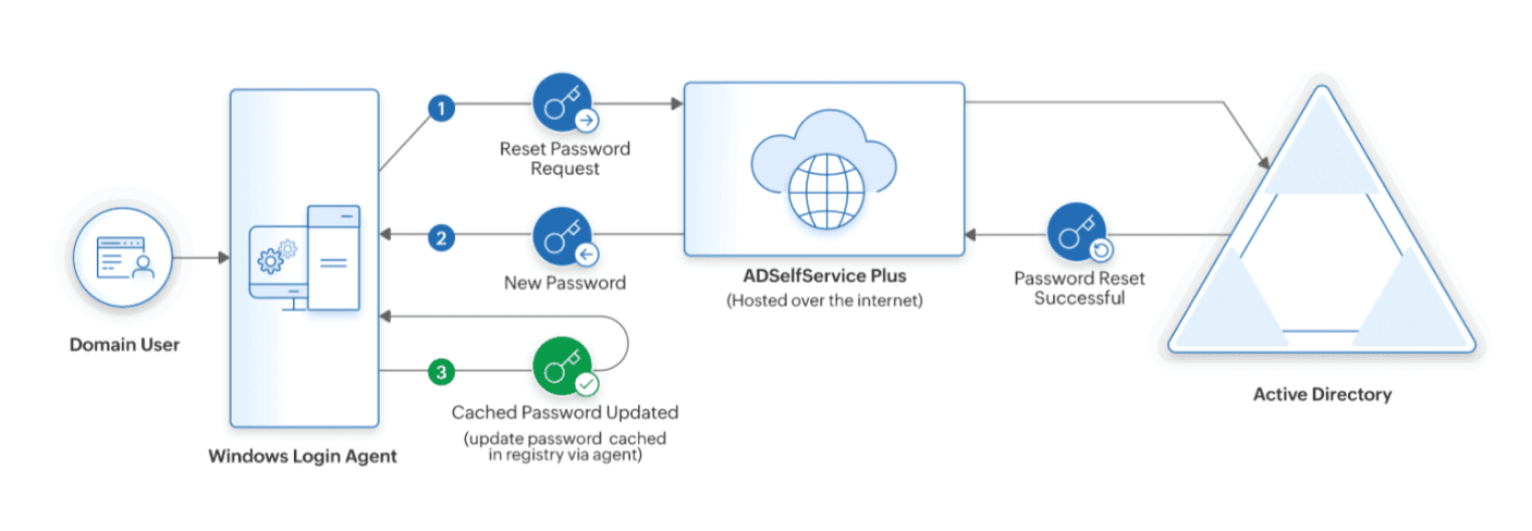 Cached Credentials Update