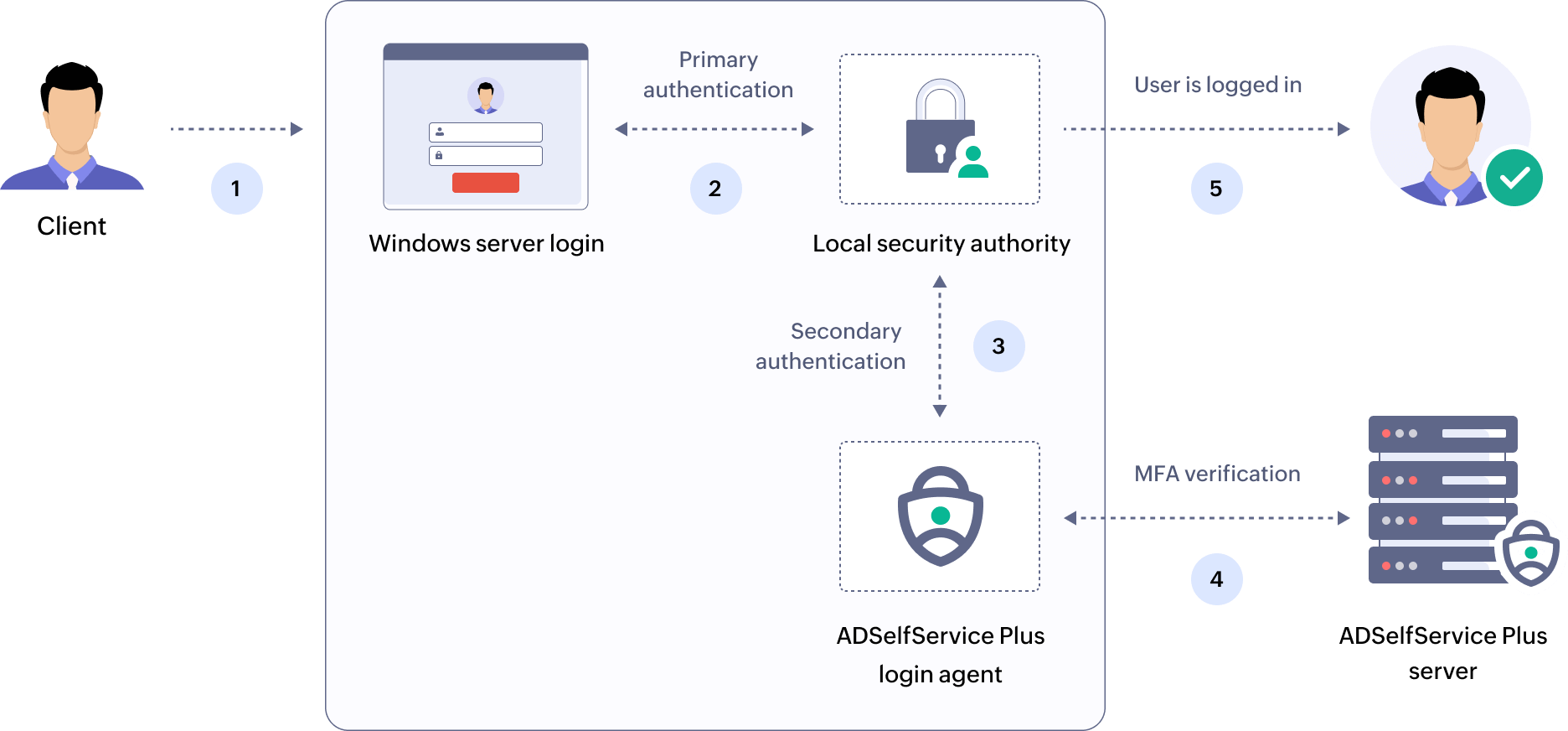 A flow diagram on how ADSelfService Plus' MFA works with Windows server login 