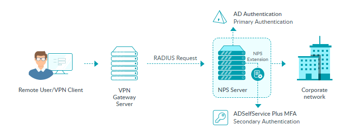 Multi-factor authentication for VPN logins