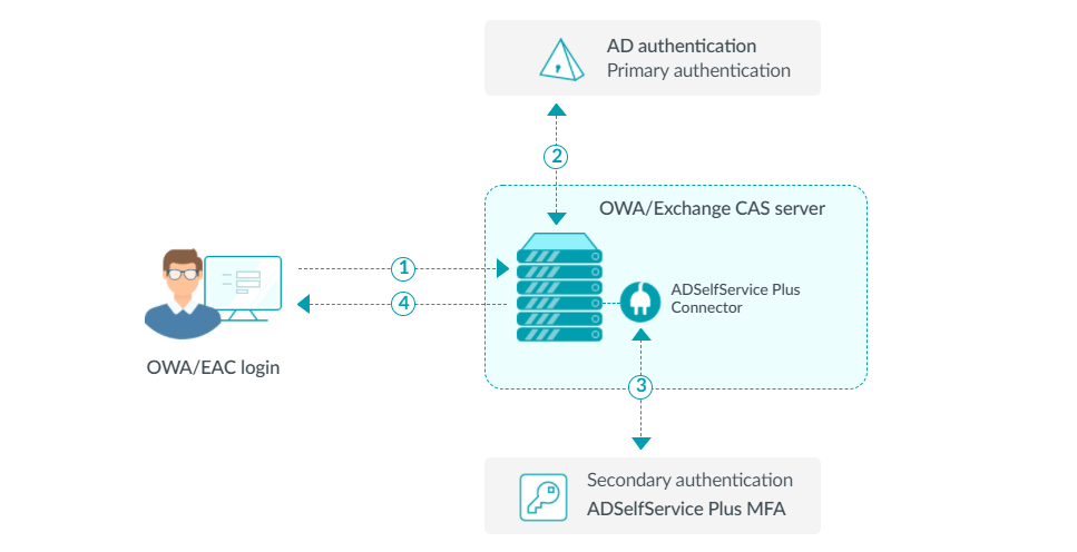 A flow diagram on how ADSelfService Plus' MFA works with OWA