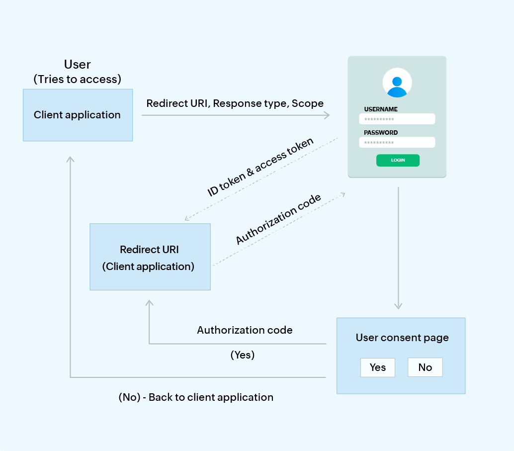 An image showing the SP-initiated SSO flow for OIDC