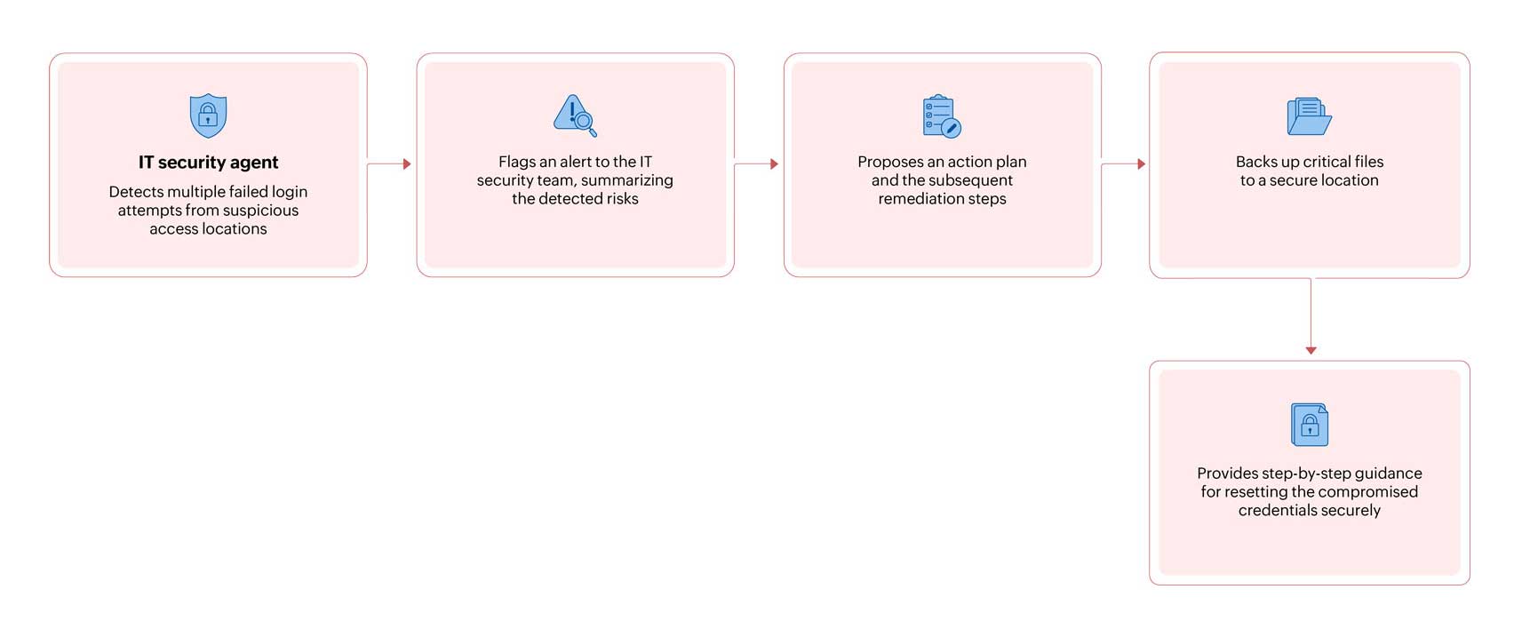AI agents in security