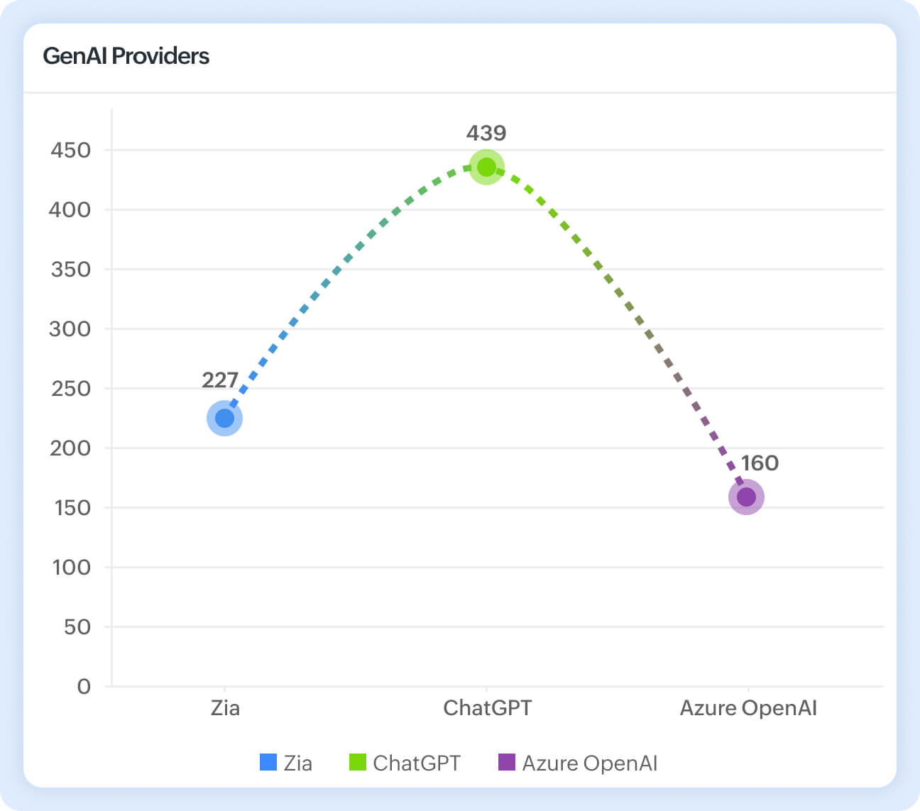 Generative AI capabilities