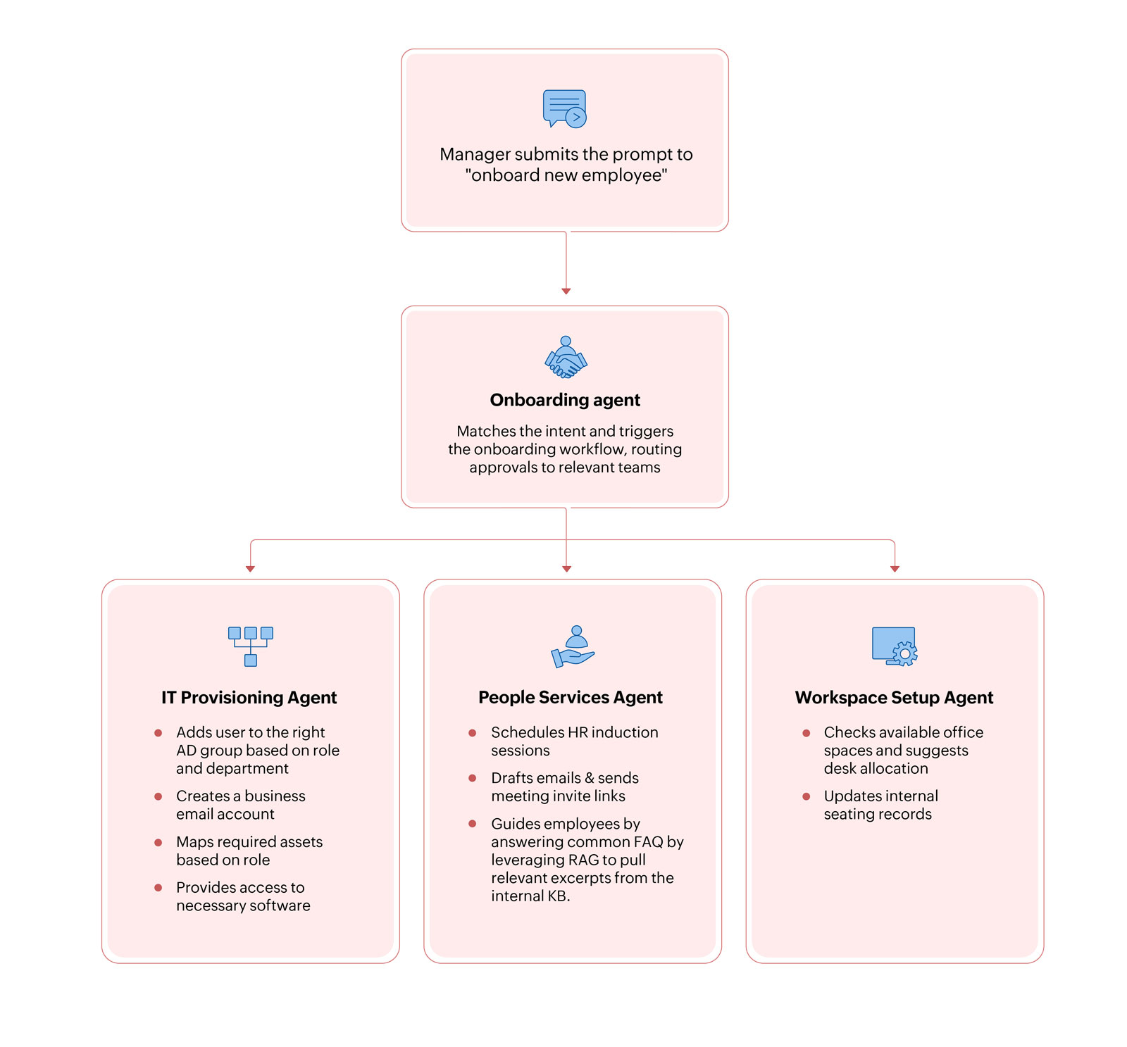 Agent onboarding with AI
