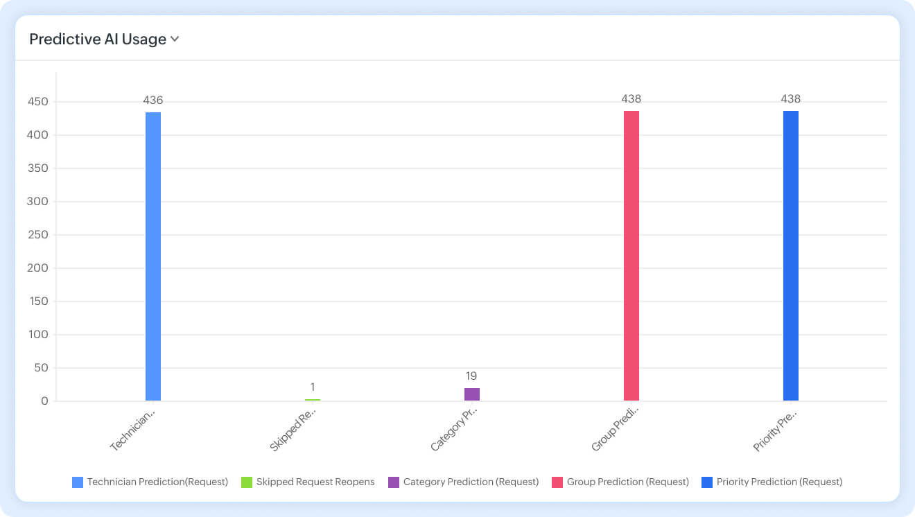 Zia predictive analysis