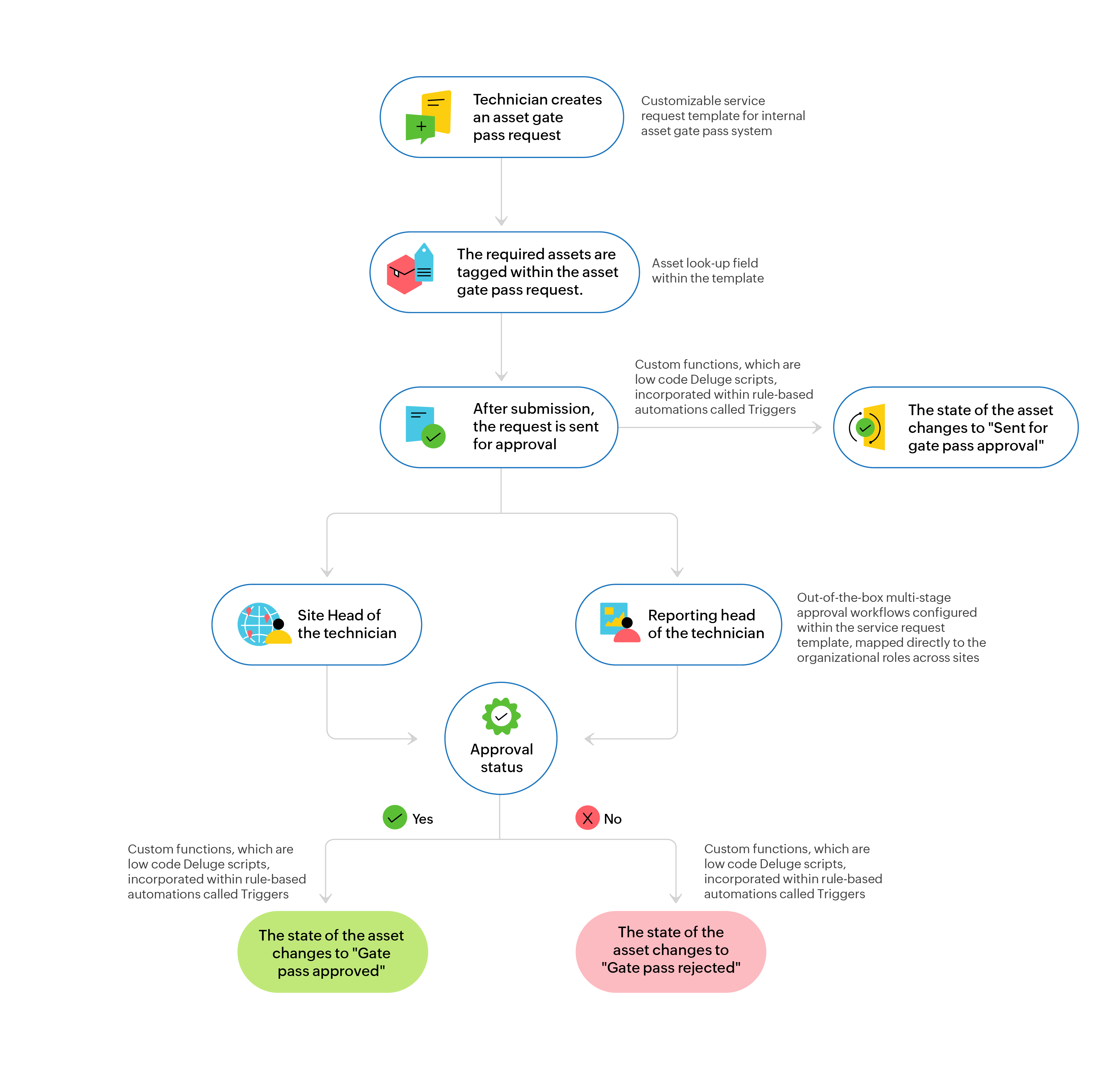 Asset movement workflow