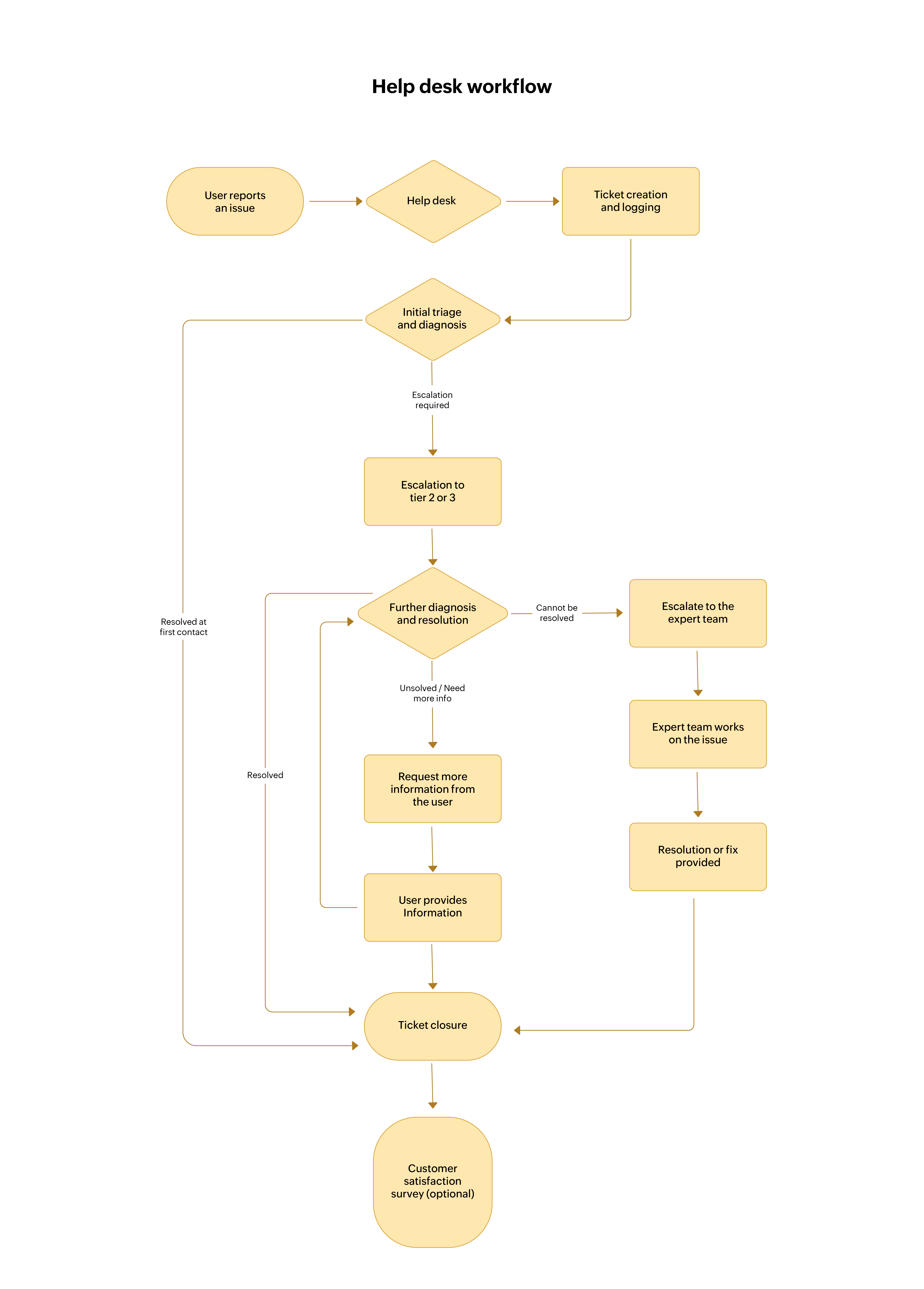 Help desk workflow: Issue resolution process from user request to ticket closure