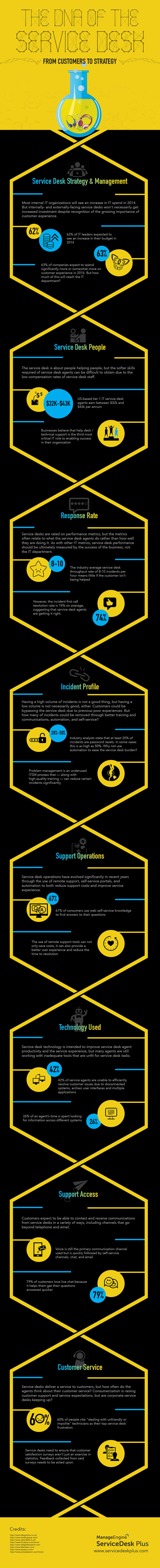 The DNA of the Service Desk