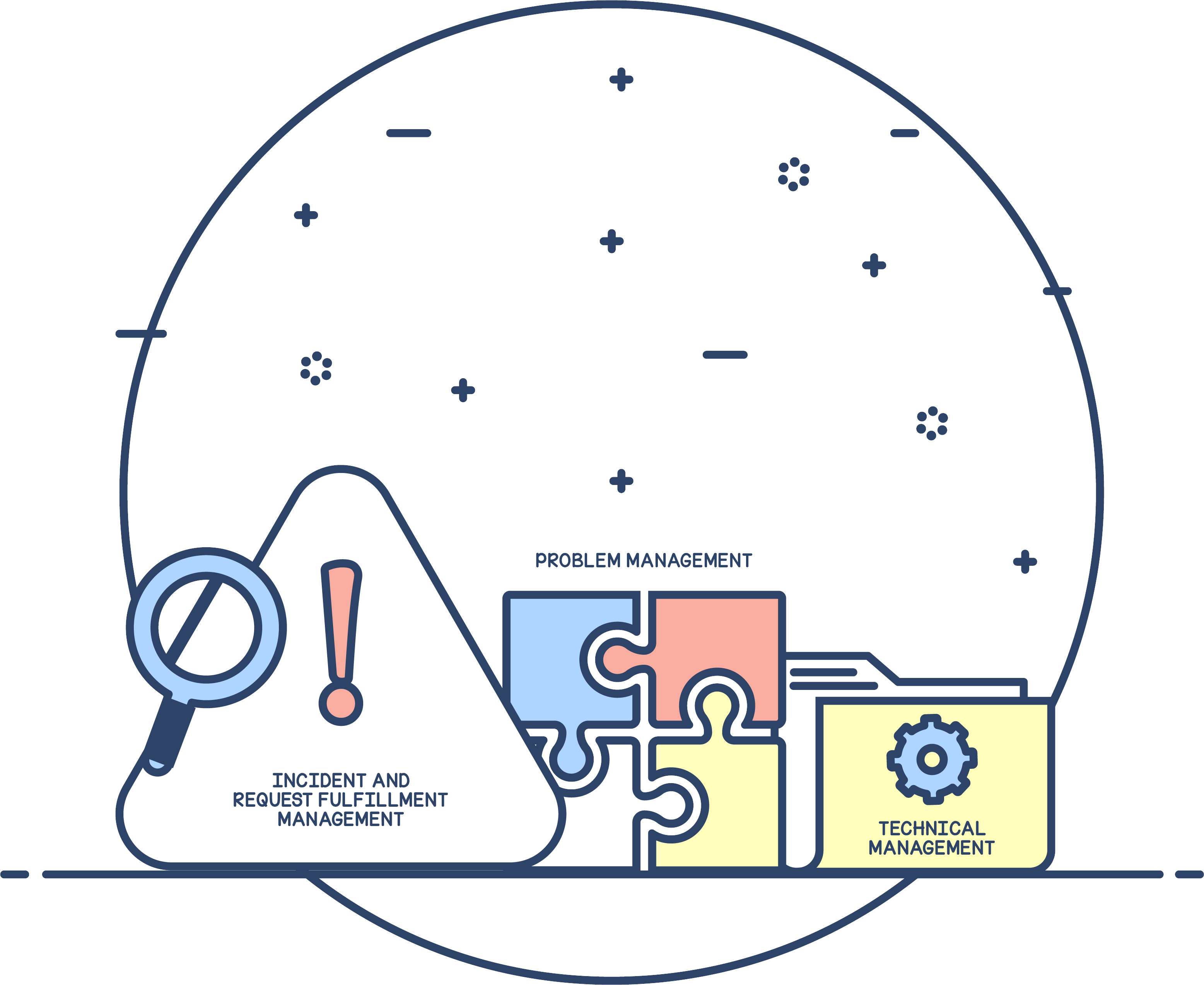 IT service operation IT service operation processes